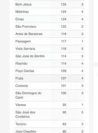 Prata está entre os 11 municípios com menor índices de casos positivos para COVID-19 na Paraíba