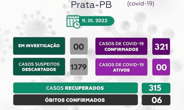 Município de Prata mantém zerado número de casos ativos de Covid e em investigação.