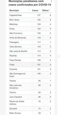 Prata está entre os 11 municípios com menor índices de casos positivos para COVID-19 na Paraíba